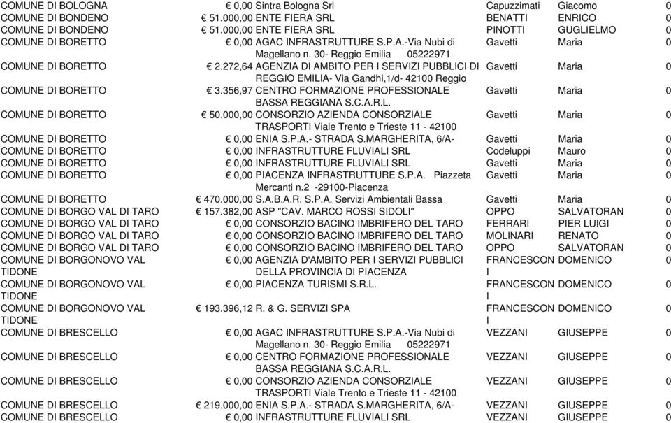 272,64 AGENZIA DI AMBITO PER I SERVIZI PUBBLICI DI Gavetti Maria 0 REGGIO EMILIA- Via Gandhi,1/d- 42100 Reggio COMUNE DI BORETTO 3.