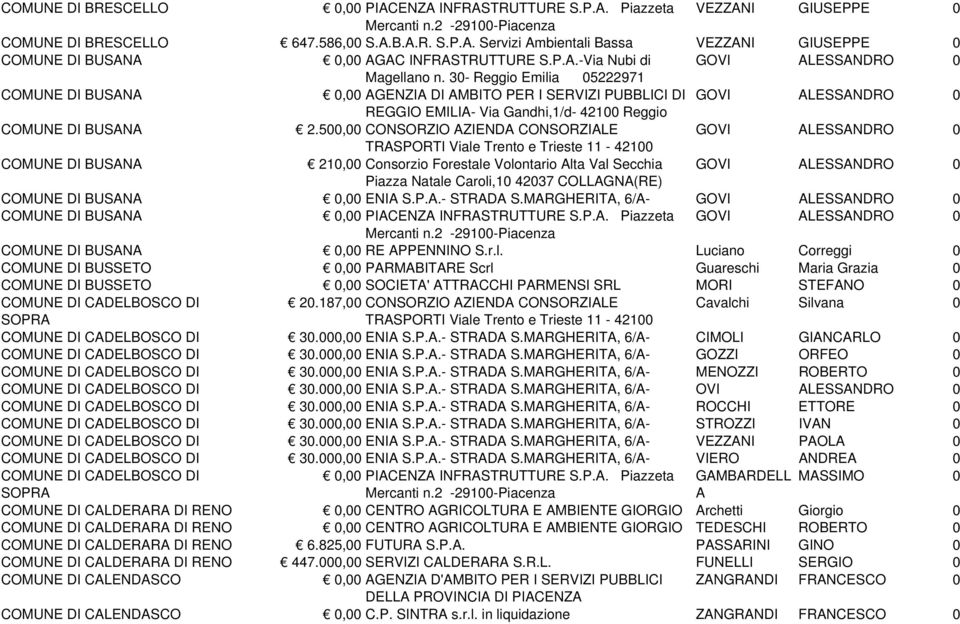 500,00 CONSORZIO AZIENDA CONSORZIALE GOVI ALESSANDRO 0 COMUNE DI BUSANA 210,00 Consorzio Forestale Volontario Alta Val Secchia GOVI ALESSANDRO 0 Piazza Natale Caroli,10 42037 COLLAGNA(RE) COMUNE DI