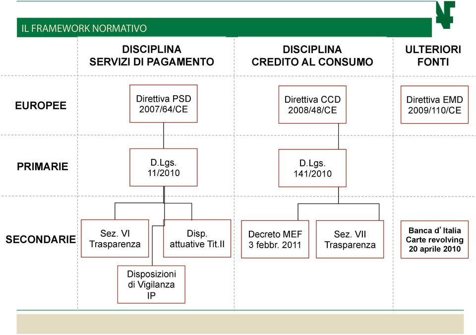 D.Lgs. 11/2010 D.Lgs. 141/2010 SECONDARIE Sez. VI Trasparenza Disp. attuative Tit.