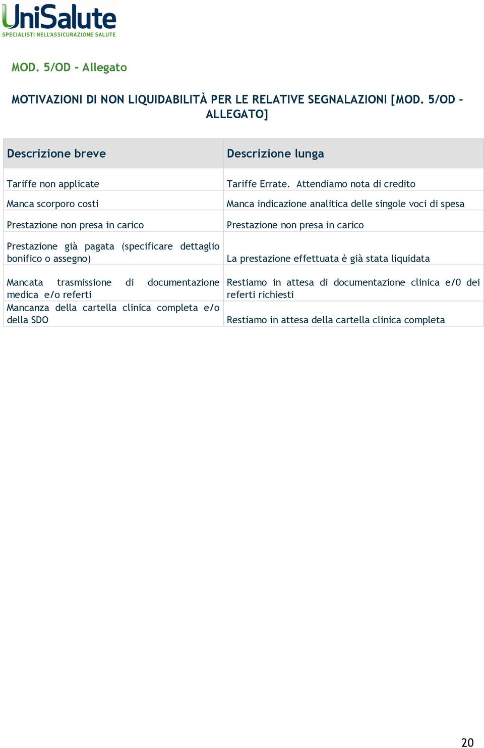 bnific assegn) Mancata trasmissine di dcumentazine medica e/ referti Mancanza della cartella clinica cmpleta e/ della SDO Tariffe Errate.