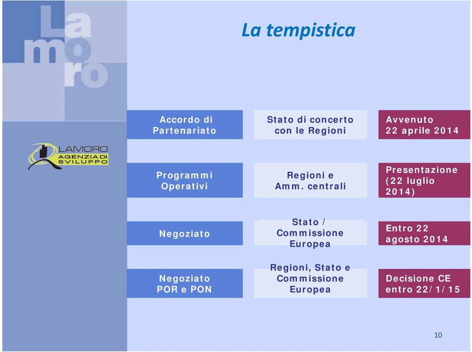 centrali Presentazione (22 luglio 2014) Negoziato Negoziato POR e PON Stato /
