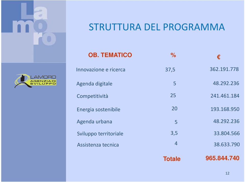 sostenibile Agenda urbana Sviluppo territoriale Assistenza tecnica 37,5