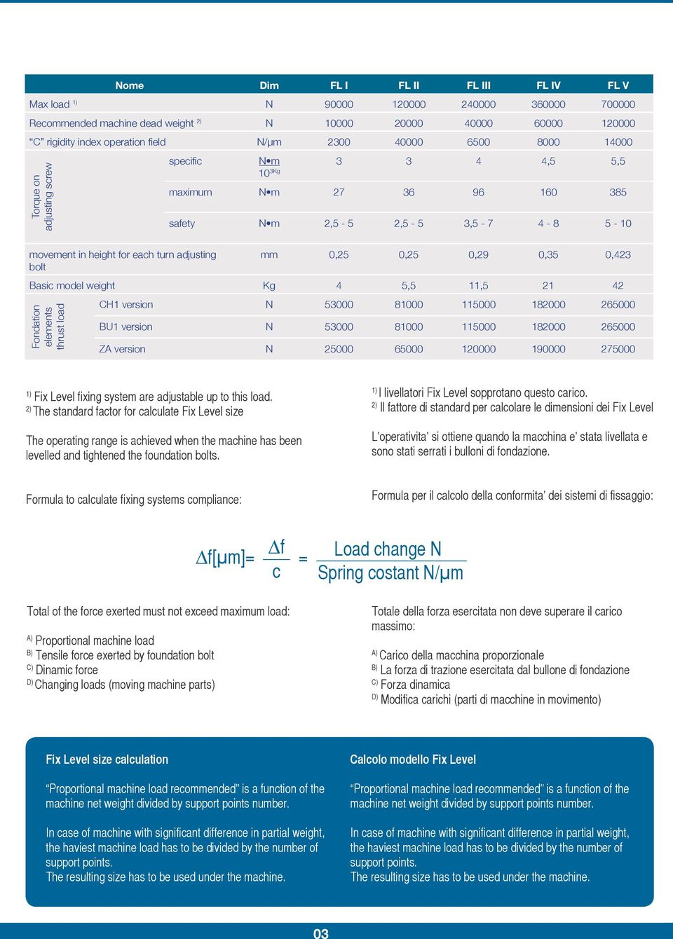 0,25 0,25 0,29 0,35 0,423 Basic model weight Kg 4 5,5 11,5 21 42 Fondation elements thrust load CH1 version N 53000 81000 115000 182000 265000 BU1 version N 53000 81000 115000 182000 265000 ZA