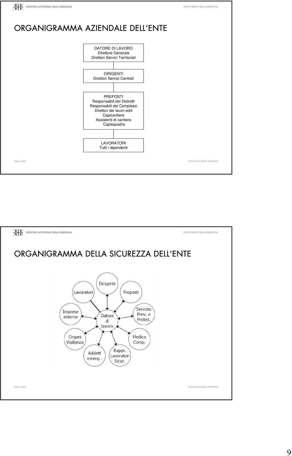 Responsabili dei Complessi Direttori dei lavori edili Capicantiere Assistenti di