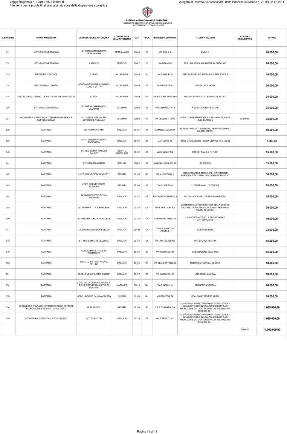 DELEDDA 3 UNA SCUOLA VICINA 30.000,00 335 SECONDARIA 2 GRADO - LICEO CLASSICO E LINGUISTICO E. PIGA VILLACIDRO 09039 VS VIA REGIONE SARDA 60 PROMUOVERE IL SUCCESSO SCOLASTICO 35.