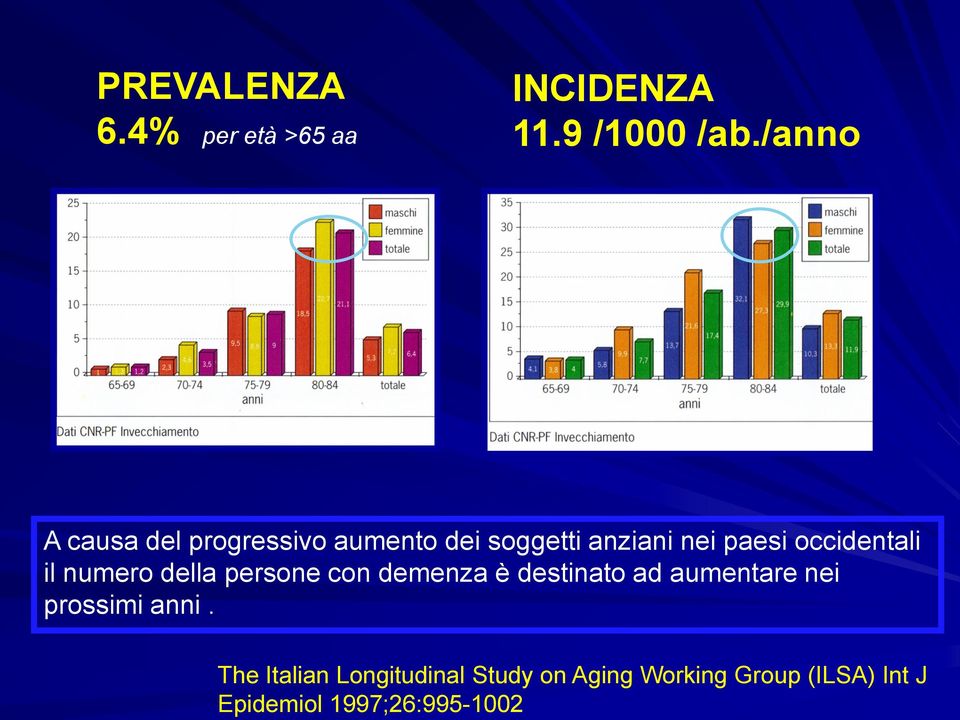 /anno A causa del progressivo aumento dei soggetti anziani nei paesi