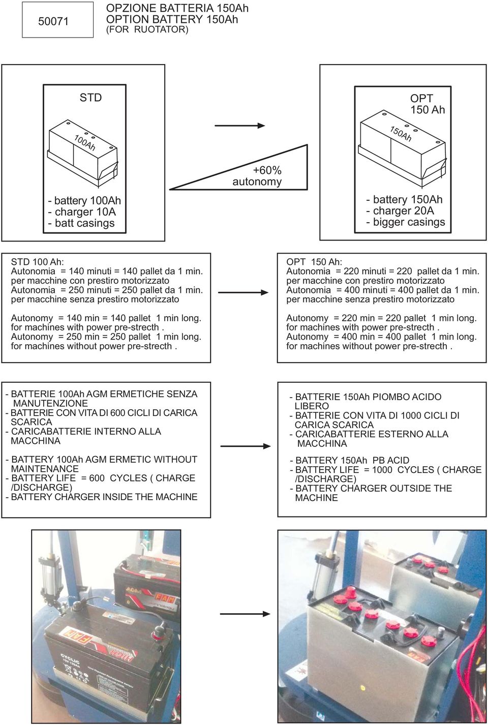 per macchine senza prestiro motorizzato Autonomy = 140 min = 140 pallet 1 min long. for machines with power pre-strecth. Autonomy = 250 min = 250 pallet 1 min long.