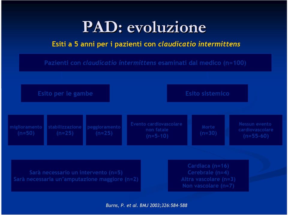 cardiovascolare non fatale (n=5-10) Morte (n=30) Nessun evento cardiovascolare (n=55-60) Sarà necessario un intervento (n=5) Sarà