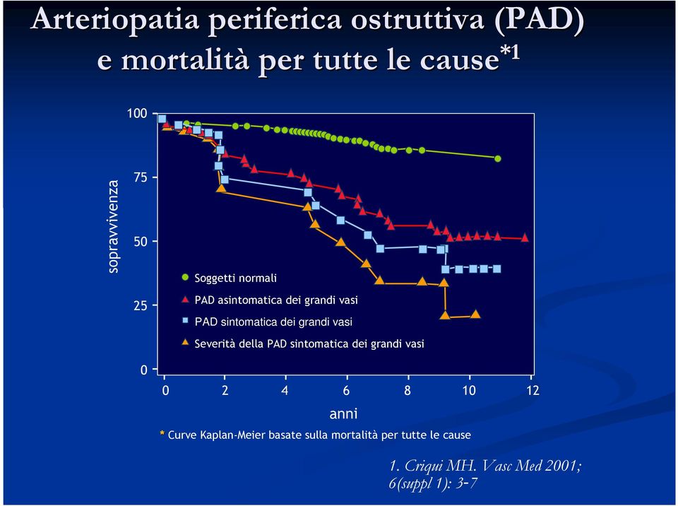 dei grandi vasi Severità della PAD sintomatica dei grandi vasi 0 2 4 6 8 10 12 anni *