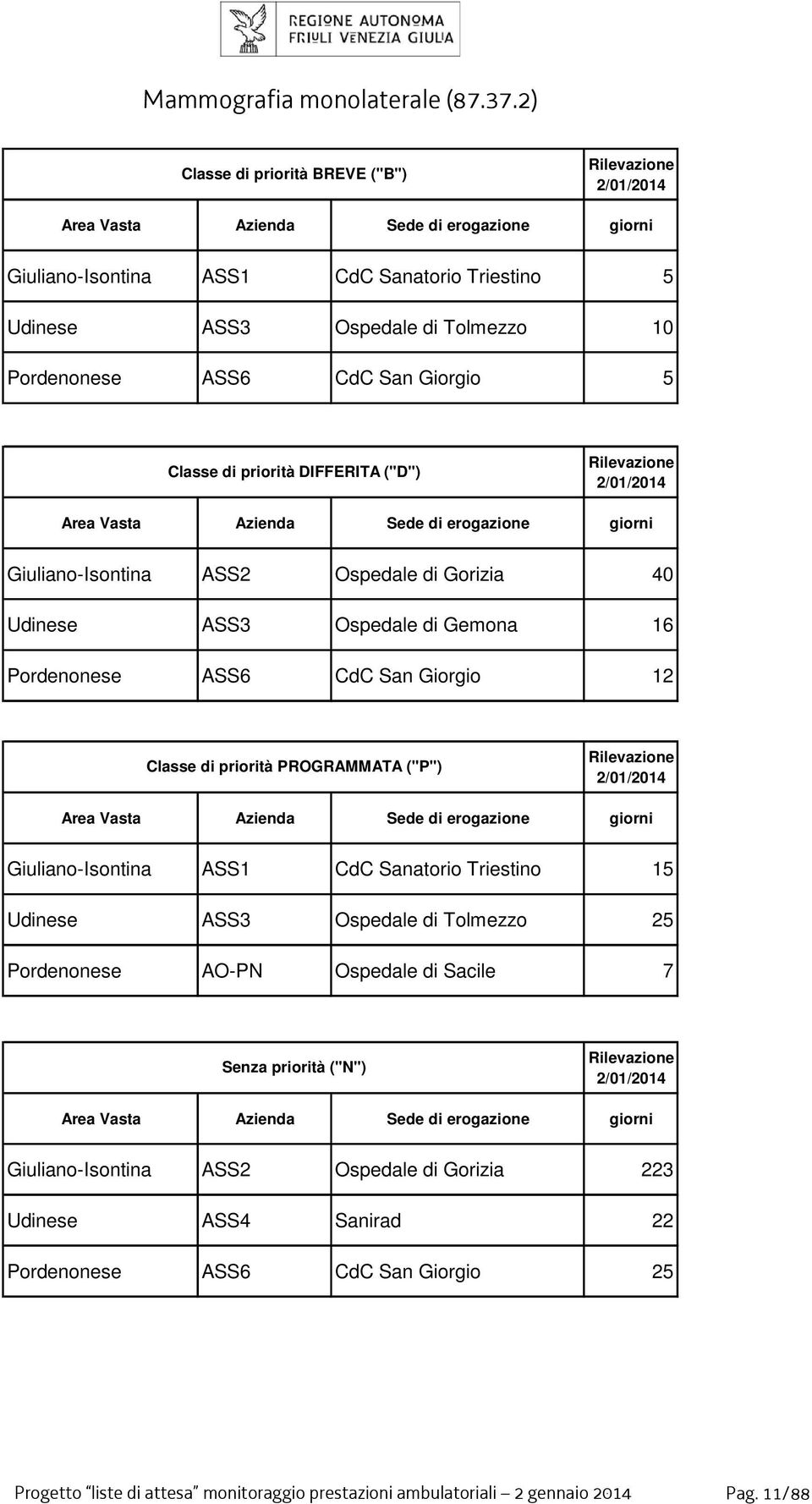Ospedale di Gorizia 40 Udinese ASS3 Ospedale di Gemona 16 Pordenonese ASS6 CdC San Giorgio 12 Giuliano-Isontina ASS1 CdC Sanatorio Triestino 15