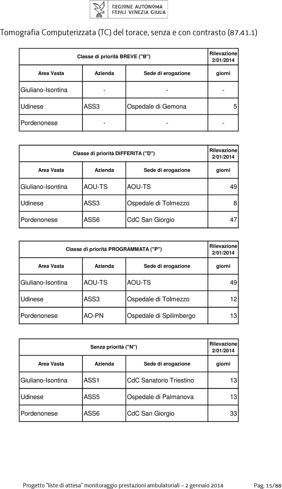 Giorgio 47 Giuliano-Isontina AOU-TS AOU-TS 49 Udinese ASS3 Ospedale di Tolmezzo 12 Pordenonese AO-PN Ospedale di Spilimbergo 13