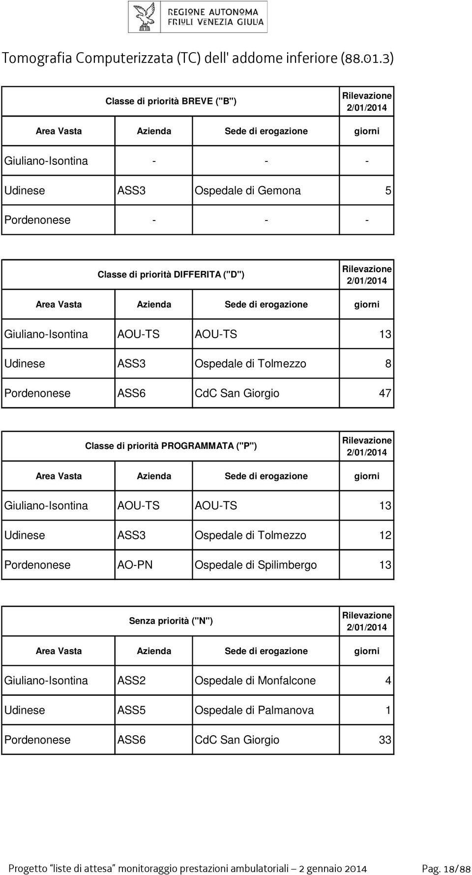 Giorgio 47 Giuliano-Isontina AOU-TS AOU-TS 13 Udinese ASS3 Ospedale di Tolmezzo 12 Pordenonese AO-PN Ospedale di Spilimbergo 13