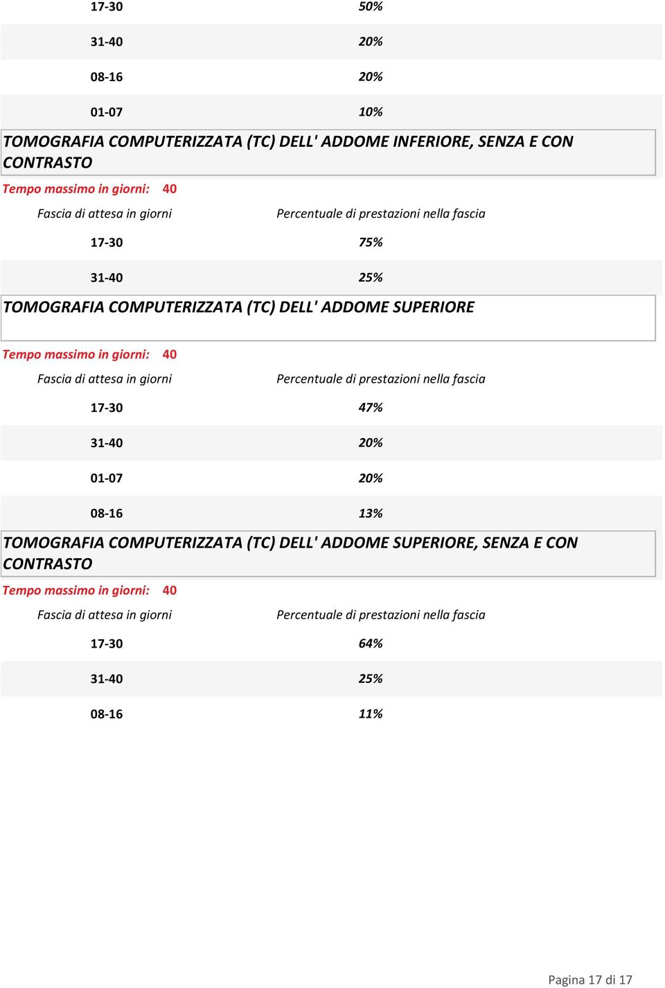 (TC) DELL' ADDOME SUPERIORE 47% 20% 20% TOMOGRAFIA