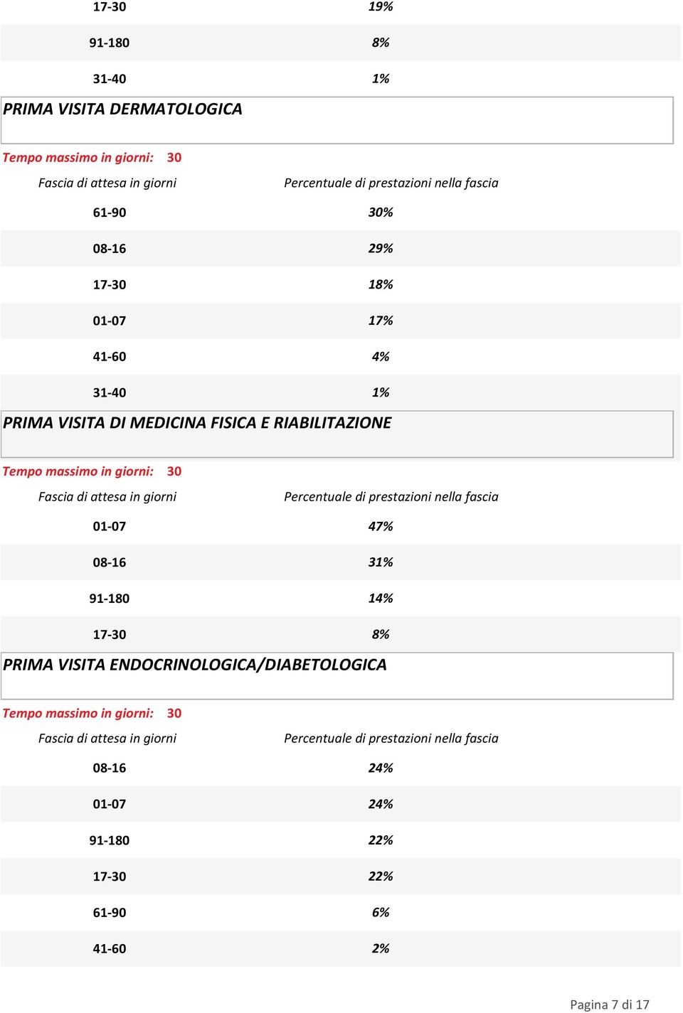 RIABILITAZIONE 1% 47% 31% 1 PRIMA VISITA