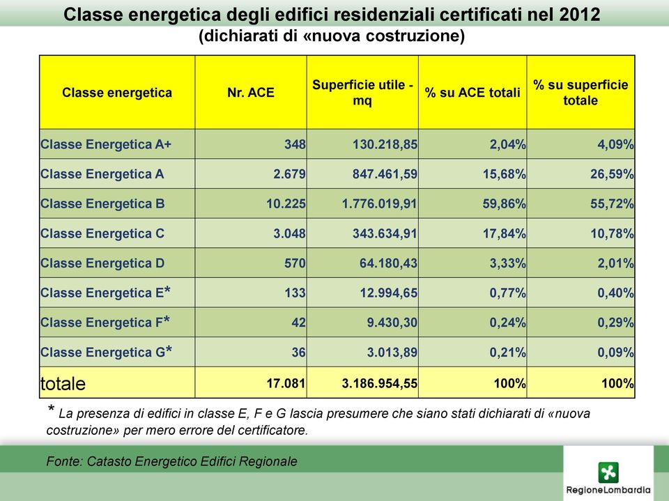 019,91 59,86% 55,72% Classe Energetica C 3.048 343.634,91 17,84% 10,78% Classe Energetica D 570 64.180,43 3,33% 2,01% Classe Energetica E* 133 12.994,65 0,77% 0,40% Classe Energetica F* 42 9.