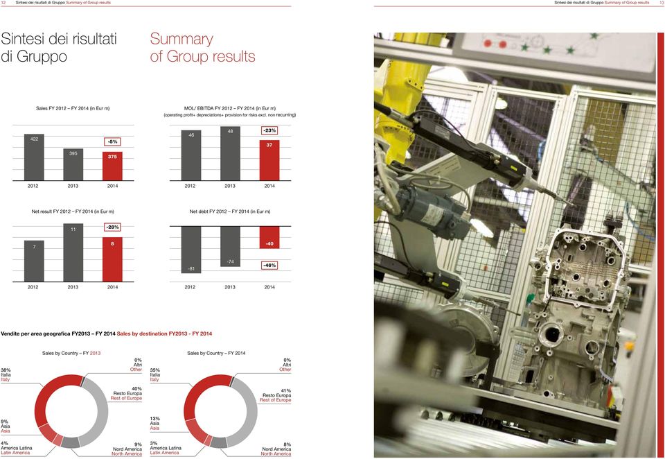 non recurring) 422-5% 46 48-23% 37 395 375 2012 2013 2014 2012 2013 2014 Net result FY 2012 FY 2014 (in Eur m) Net debt FY 2012 FY 2014 (in Eur m) 11-28% 7 8-40 -81-74 -46% 2012 2013 2014 2012 2013