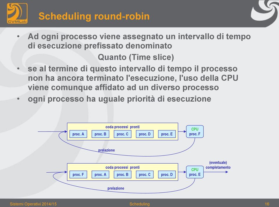 processo ogni processo ha uguale priorità di esecuzione coda processi pronti proc. A proc. B proc. C proc. D proc. E CPU proc.