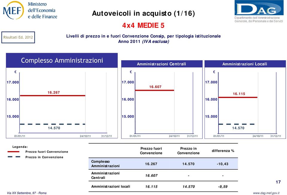 Locali 17.000 16.000 16.267 17.000 16.000 16.607 17.000 16.000 16.115 15.000 15.000 15.000 14.