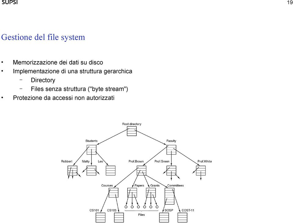 gerarchica Directory Files senza struttura