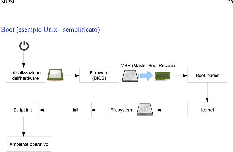 dell'hardware Script init Ambiente