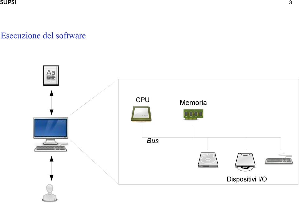 CPU Memoria