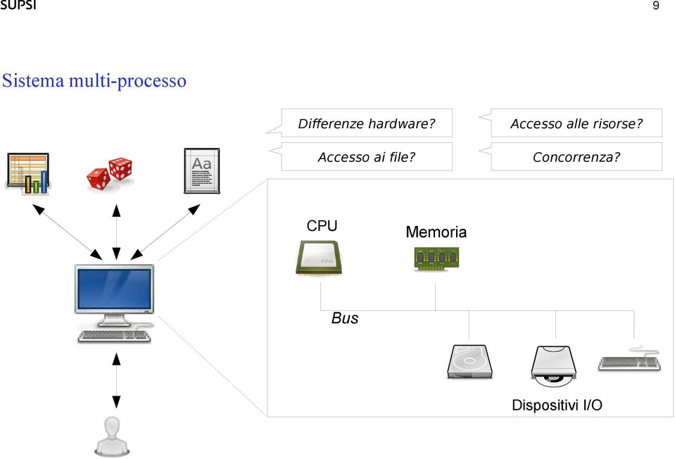 Accesso alle risorse?