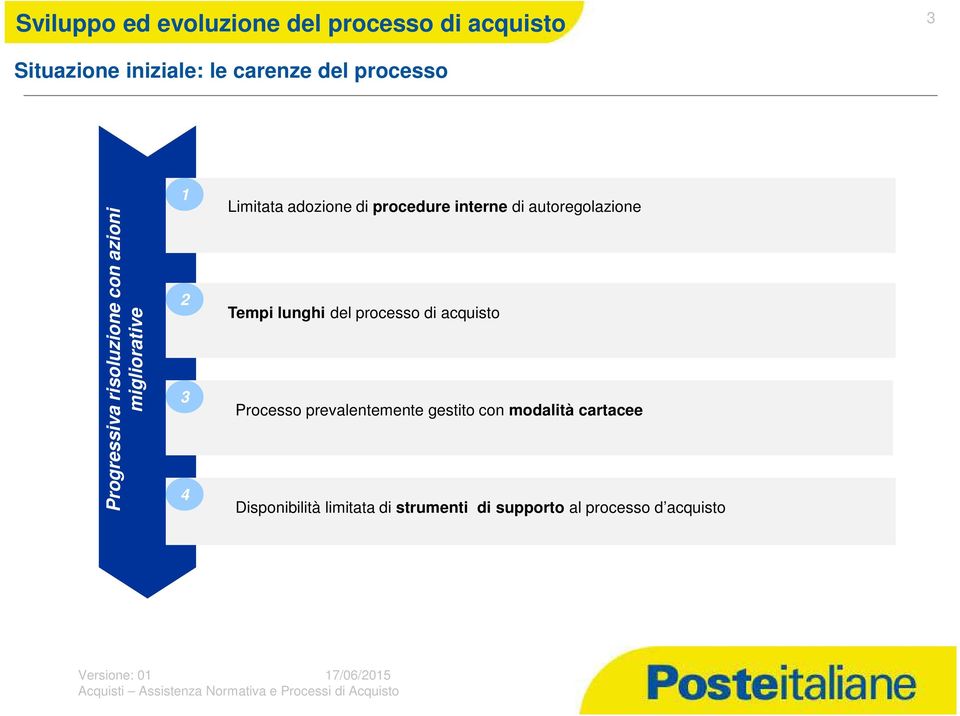 autoregolazione Tempi lunghi del processo di acquisto Processo prevalentemente