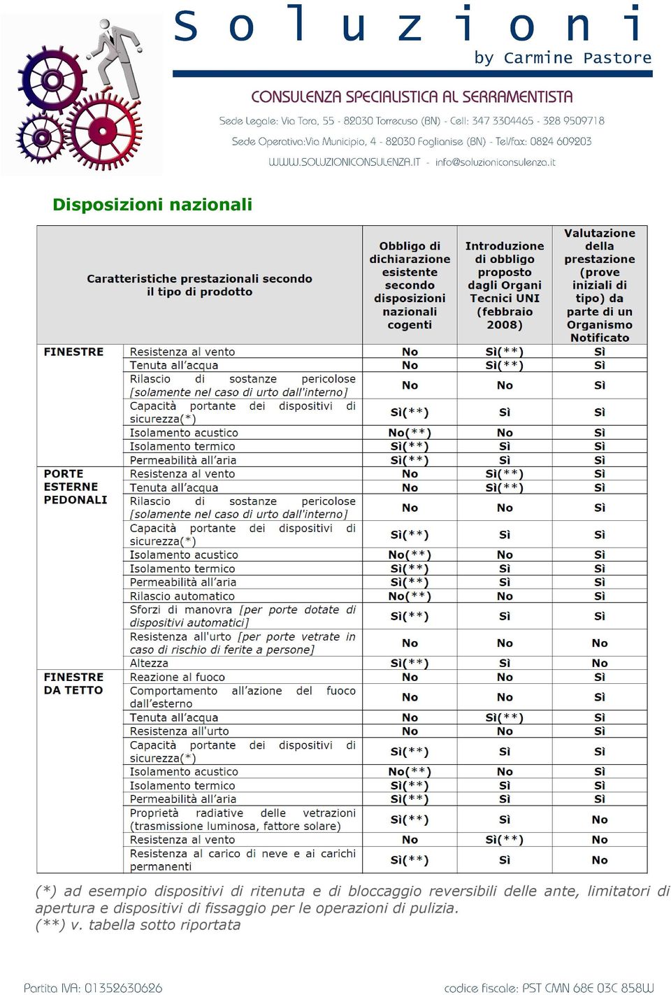 limitatori di apertura e dispositivi di fissaggio per