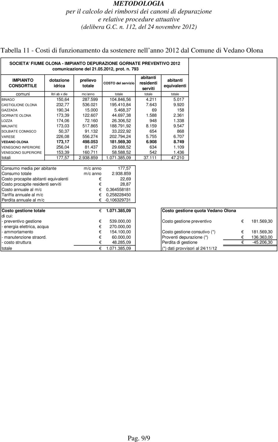 793 IMPIANTO CONSORTILE dotazione idrica prelievo totale COSTO del servizio residenti serviti equivalenti comuni litri ab x die mc/anno totale totale totale BINAGO 150,64 287.599 104.846,56 4.211 5.
