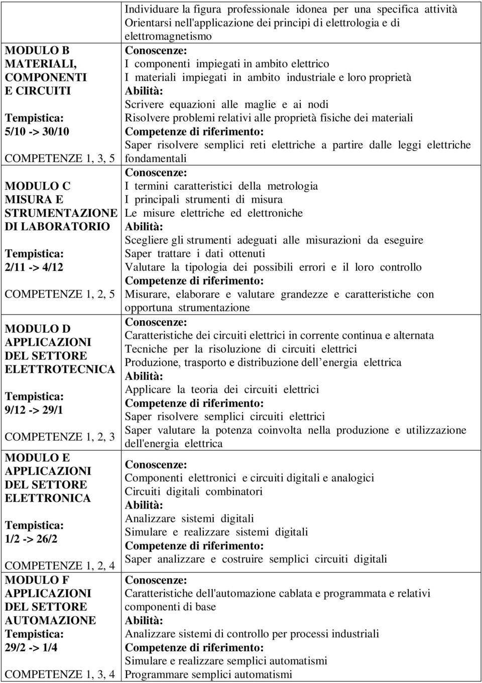 Orientarsi nell'applicazione dei principi di elettrologia e di elettromagnetismo I componenti impiegati in ambito elettrico I materiali impiegati in ambito industriale e loro proprietà Scrivere