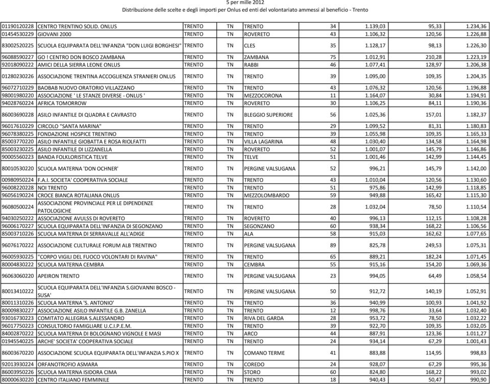 223,19 92018090222 AMICI DELLA SIERRA LEONE ONLUS TRENTO TN RABBI 46 1.077,41 128,97 1.206,38 01280230226 ASSOCIAZIONE TRENTINA ACCOGLIENZA STRANIERI ONLUS TRENTO TN TRENTO 39 1.095,00 109,35 1.