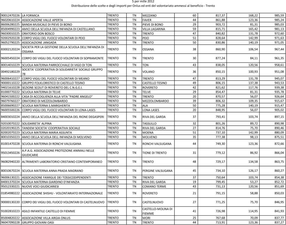 840,82 131,78 972,60 92002920228 CORPO VIGILI DEL FUOCO VOLONTARI DI PEIO TRENTO TN PEIO 51 828,64 142,99 971,63 96052790225 ASSOCIAZIONE JANGADA TRENTO TN TRENTO 50 830,86 140,19 971,05 SOCIETA PER