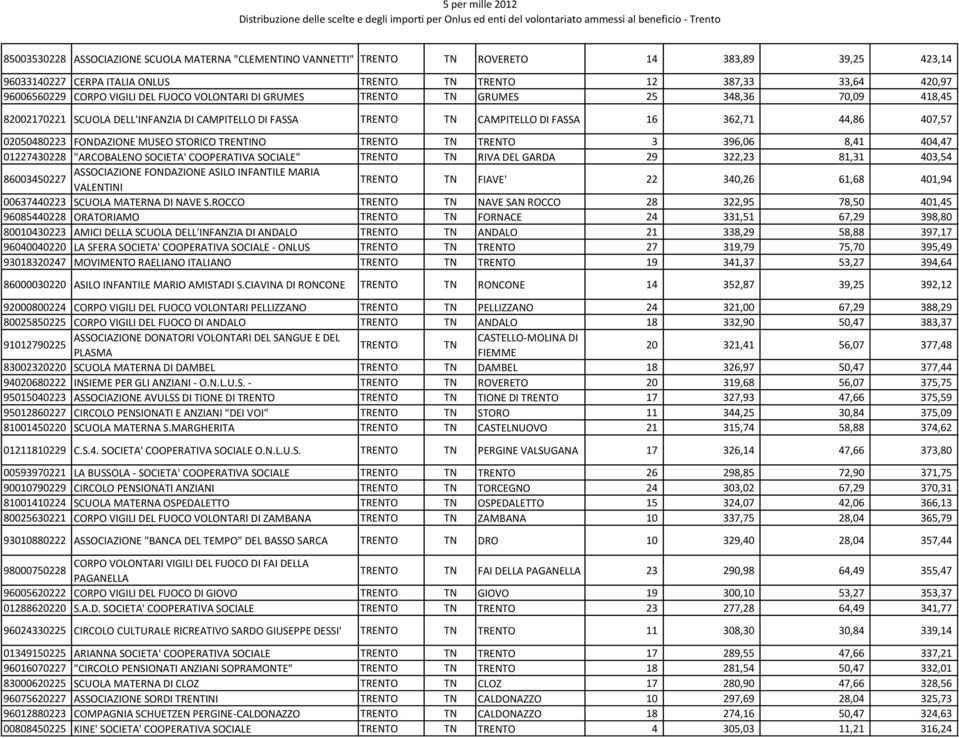 FONDAZIONE MUSEO STORICO TRENTINO TRENTO TN TRENTO 3 396,06 8,41 404,47 01227430228 "ARCOBALENO SOCIETA' COOPERATIVA SOCIALE" TRENTO TN RIVA DEL GARDA 29 322,23 81,31 403,54 ASSOCIAZIONE FONDAZIONE