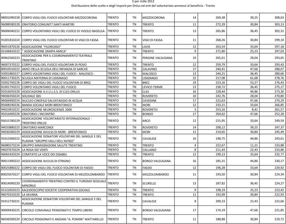 VOLONTARI DI VIGO DI FASSA TRENTO TN VIGO DI FASSA 11 268,26 30,84 299,10 96051870226 ASSOCIAZIONE "FILOROSSO" TRENTO TN LAVIS 12 263,54 33,64 297,18 02166810222 " ASSOCIAZIONE ZAMPA AMICA" TRENTO TN