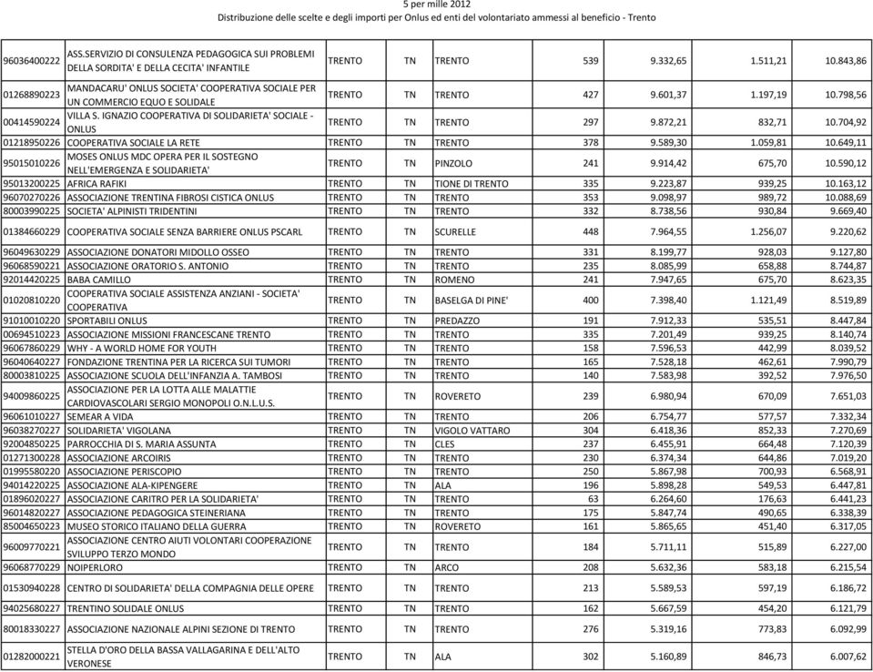 IGNAZIO COOPERATIVA DI SOLIDARIETA' SOCIALE - 00414590224 ONLUS TRENTO TN TRENTO 297 9.872,21 832,71 10.704,92 01218950226 COOPERATIVA SOCIALE LA RETE TRENTO TN TRENTO 378 9.589,30 1.059,81 10.