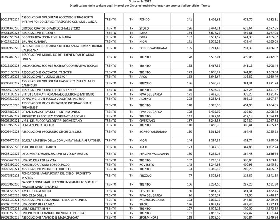 077,03 01456720224 COOPERATIVA SOCIALE VILLA MARIA TRENTO TN ISERA 187 3.531,57 524,30 4.055,87 94024810221 GRUPPO KUSAIDIA TRENTO TN MORI 171 3.575,59 479,44 4.