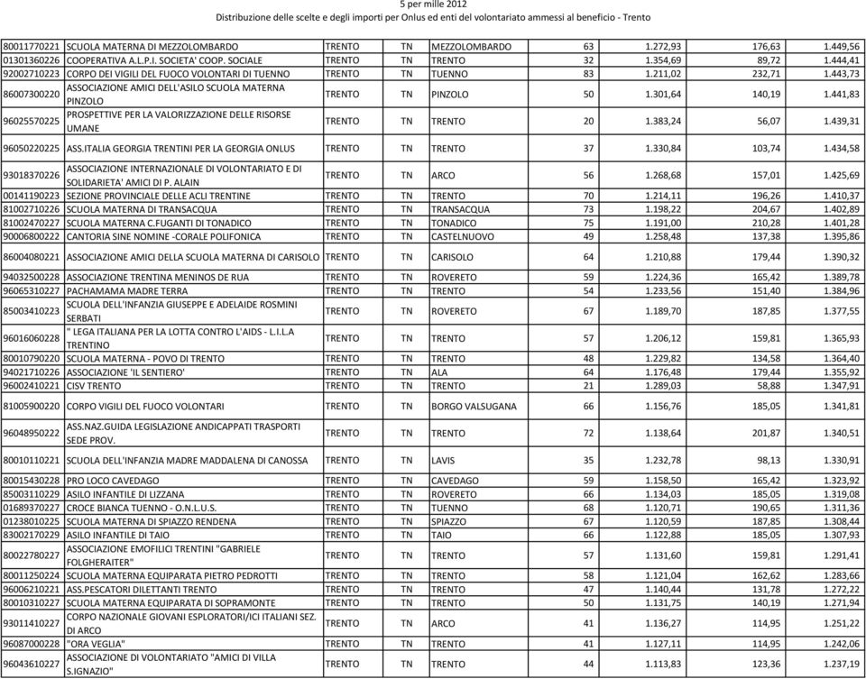 301,64 140,19 1.441,83 PROSPETTIVE PER LA VALORIZZAZIONE DELLE RISORSE 96025570225 UMANE TRENTO TN TRENTO 20 1.383,24 56,07 1.439,31 96050220225 ASS.