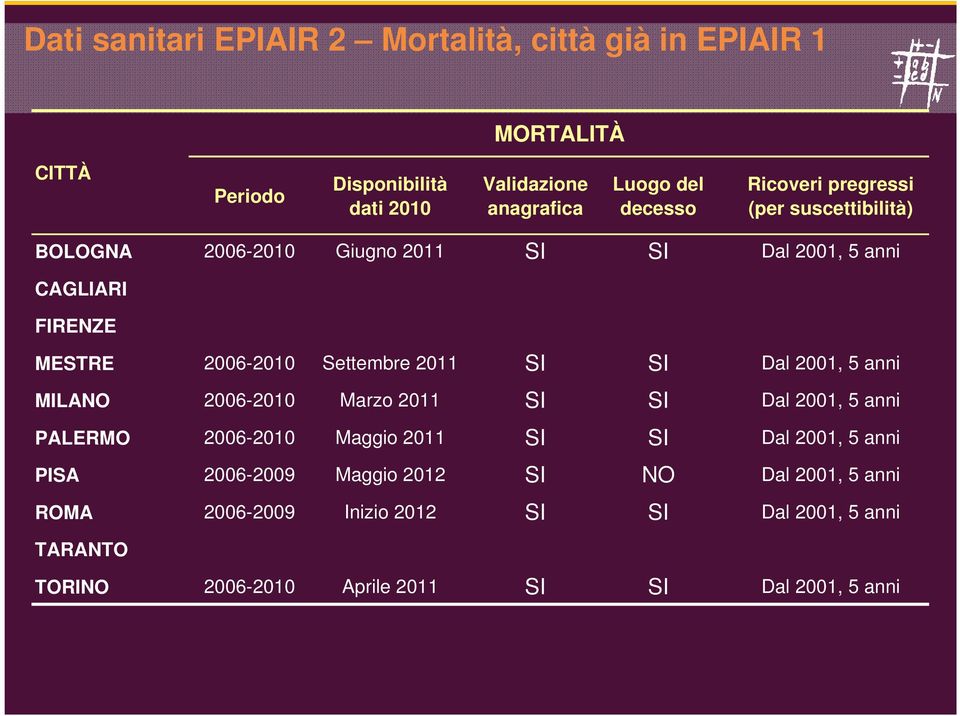 SI SI Dal 2001, 5 anni MILANO 2006-2010 Marzo 2011 SI SI Dal 2001, 5 anni PALERMO 2006-2010 Maggio 2011 SI SI Dal 2001, 5 anni PISA 2006-2009