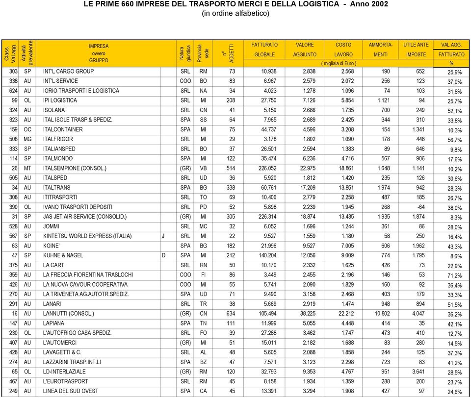 425 344 310 33,8% 159 OC ITALCONTAINER SPA MI 75 44.737 4.596 3.208 154 1.341 10,3% 508 MG ITALFRIGOR SRL MI 29 3.178 1.802 1.090 178 448 56,7% 333 SP ITALIANSPED SRL BO 37 26.501 2.594 1.