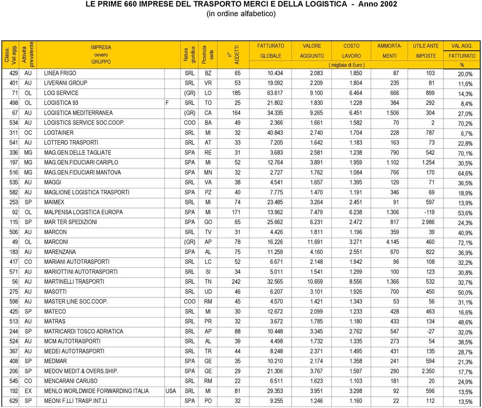 COO BA 49 2.366 1.661 1.582 70 2 70,2% 311 OC LOGTAINER SRL MI 32 40.843 2.740 1.704 228 787 6,7% 541 AU LOTTERO TRASPORTI SRL AT 33 7.205 1.642 1.183 163 73 22,8% 336 MG MAG.GEN.