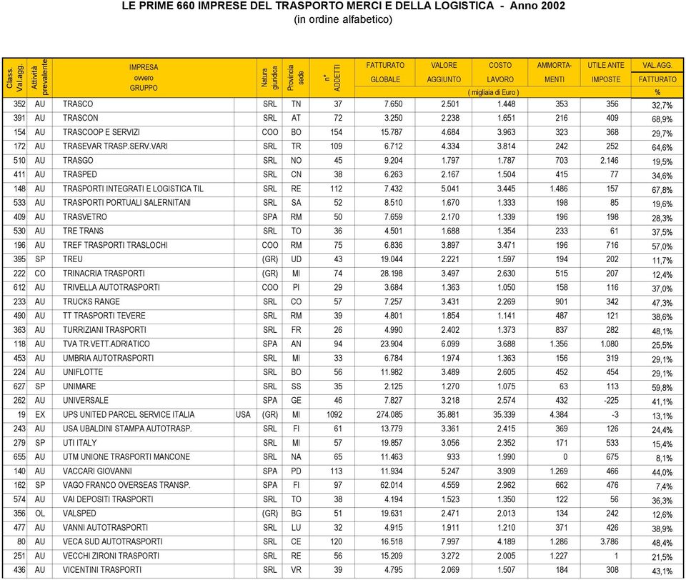 504 415 77 34,6% 148 AU TRASPORTI INTEGRATI E LOGISTICA TIL SRL RE 112 7.432 5.041 3.445 1.486 157 67,8% 533 AU TRASPORTI PORTUALI SALERNITANI SRL SA 52 8.510 1.670 1.