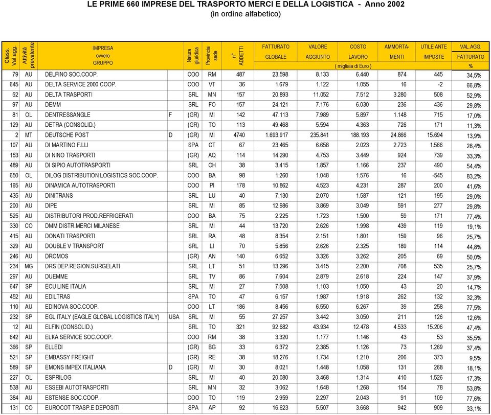 363 726 171 11,3% 2 MT DEUTSCHE POST D (GR) MI 4740 1.693.917 235.841 188.193 24.866 15.694 13,9% 107 AU DI MARTINO F.LLI SPA CT 67 23.465 6.658 2.023 2.723 1.