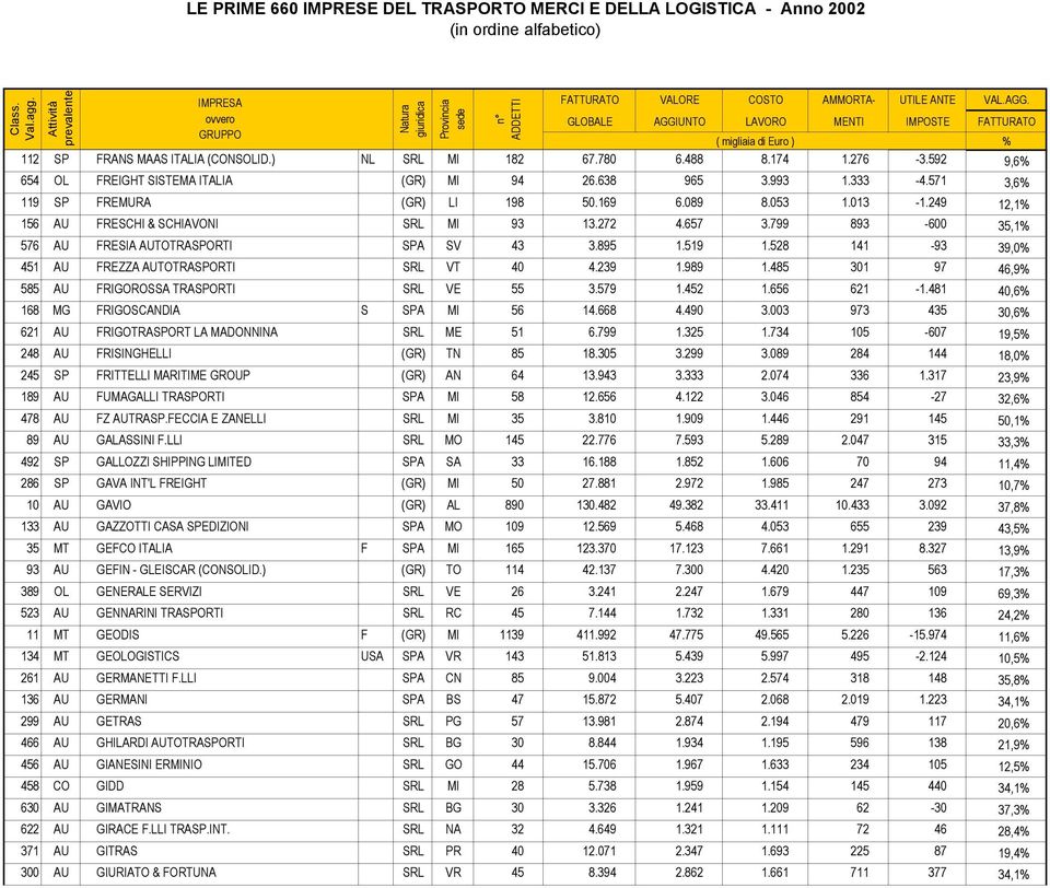 528 141-93 39,0% 451 AU FREZZA AUTOTRASPORTI SRL VT 40 4.239 1.989 1.485 301 97 46,9% 585 AU FRIGOROSSA TRASPORTI SRL VE 55 3.579 1.452 1.656 621-1.481 40,6% 168 MG FRIGOSCANDIA S SPA MI 56 14.668 4.