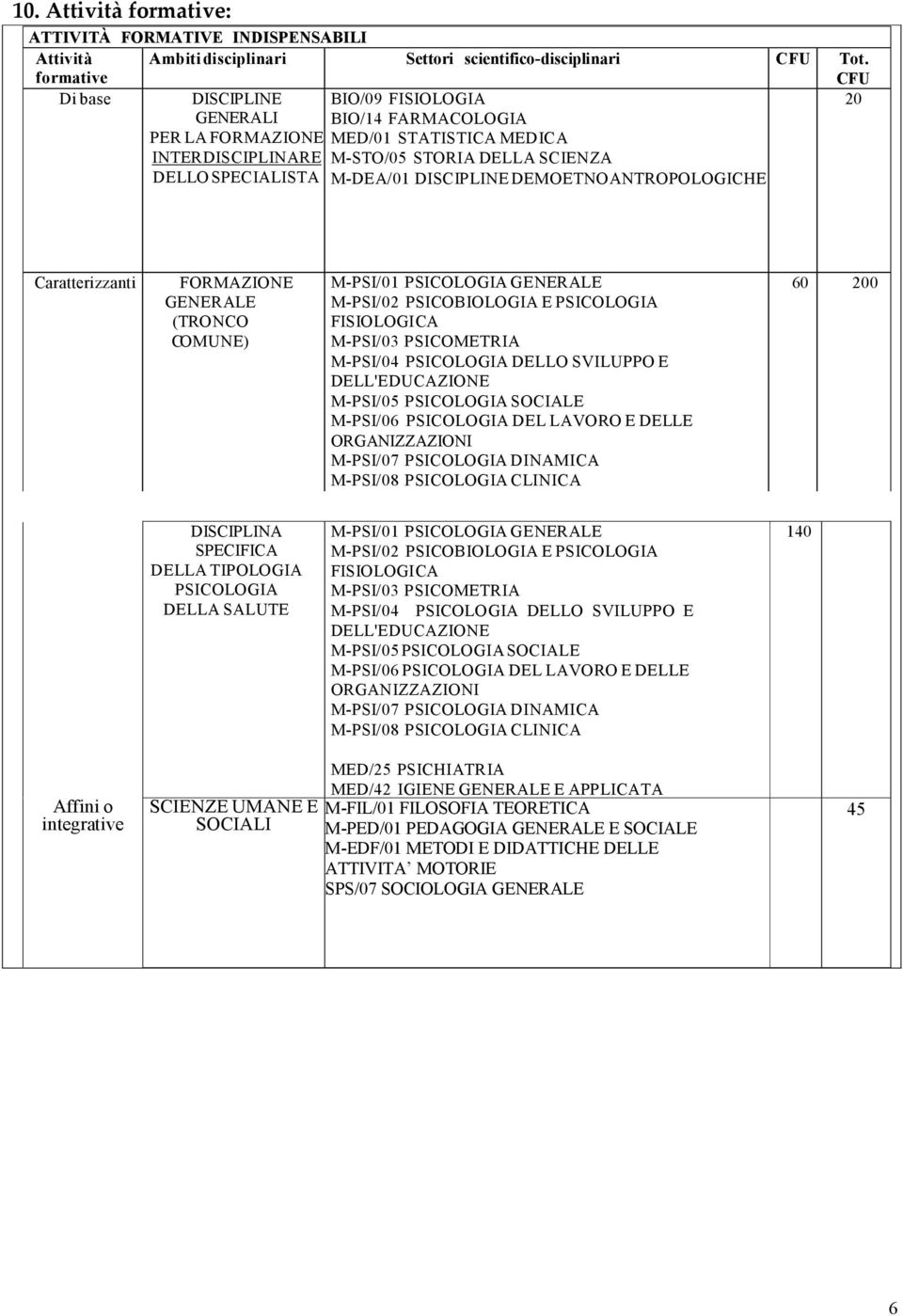 DISCIPLINE DEMOETNOANTROPOLOGICHE Caratterizzanti FORMAZIONE GENERALE (TRONCO COMUNE) M-PSI/01 PSICOLOGIA GENERALE M-PSI/02 PSICOBIOLOGIA E PSICOLOGIA FISIOLOGICA M-PSI/03 PSICOMETRIA M-PSI/04