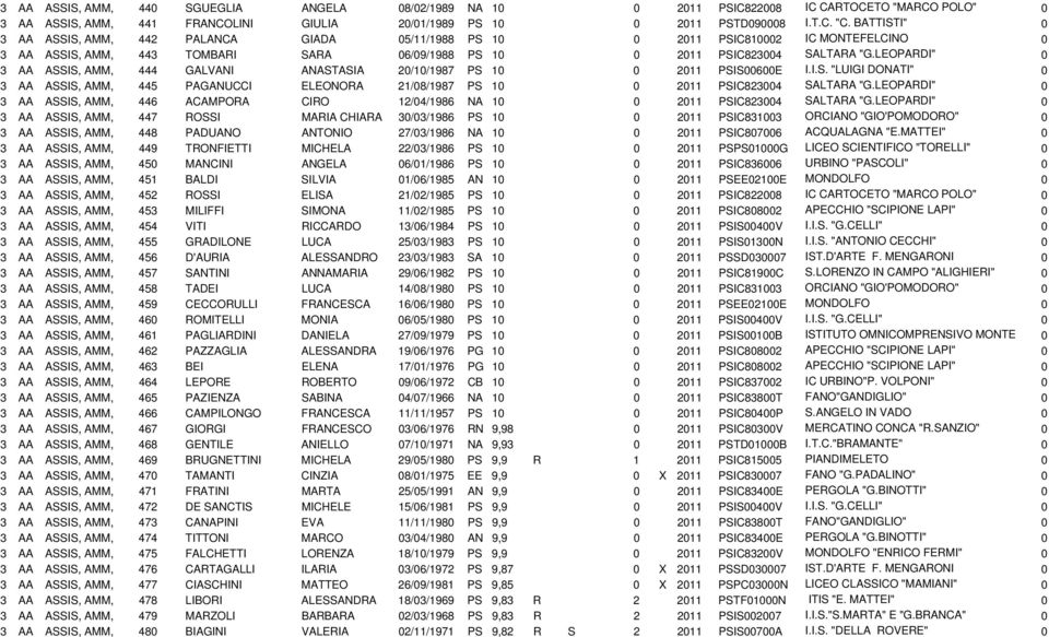 LEOPARDI" 0 3 AA ASSIS, AMM, 444 GALVANI ANASTASIA 20/10/1987 PS 10 0 2011 PSIS00600E I.I.S. "LUIGI DONATI" 0 3 AA ASSIS, AMM, 445 PAGANUCCI ELEONORA 21/08/1987 PS 10 0 2011 PSIC823004 SALTARA "G.