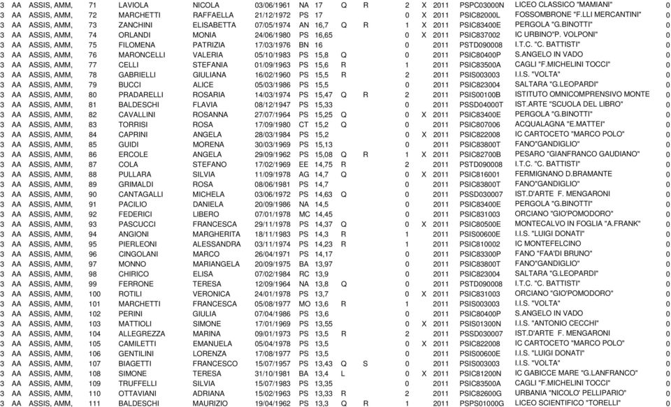 BINOTTI" 0 3 AA ASSIS, AMM, 74 ORLANDI MONIA 24/06/1980 PS 16,65 0 X 2011 PSIC837002 IC URBINO"P. VOLPONI" 0 3 AA ASSIS, AMM, 75 FILOMENA PATRIZIA 17/03/1976 BN 16 0 2011 PSTD090008 I.T.C. "C.