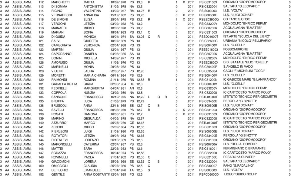 ORSO 0 3 AA ASSIS, AMM, 117 VERGONI LETIZIA 03/09/1982 PS 13,2 0 2011 PSIC83200V MONDOLFO "ENRICO FERMI" 0 3 AA ASSIS, AMM, 118 MAINARDI MIRKO 18/03/1978 PS 13,2 0 2011 PSIC807006 ACQUALAGNA "E.