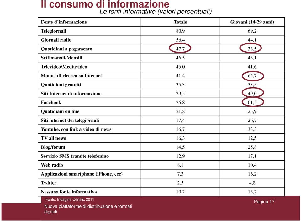 49,0 Facebook 26,8 61,5 Quotidiani on line 21,8 23,9 Siti internet dei telegiornali 17,4 26,7 Youtube, con link a video di news 16,7 33,3 TV all news 16,3 12,5 Blog/forum 14,5 25,8