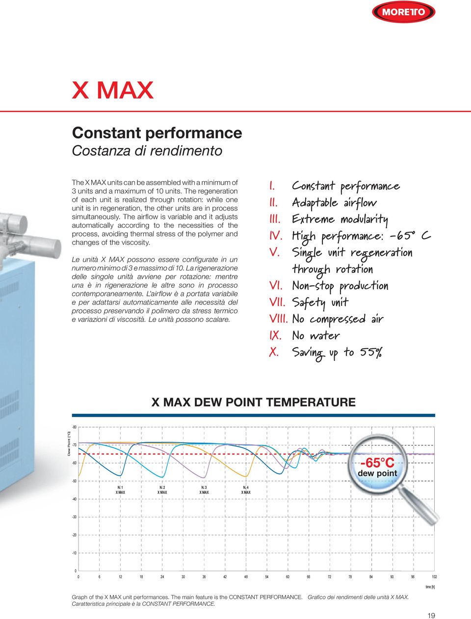 The airflow is variable and it adjusts automatically according to the necessities of the process, avoiding thermal stress of the polymer and changes of the viscosity.