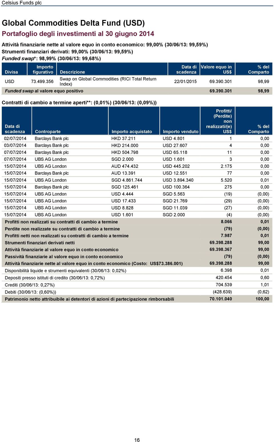 356 Descrizione Swap on Global (RICI Total Return Index) Data di scadenza Valore equo in % del 22/01/2015 69.390.